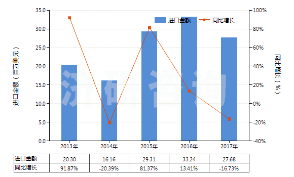 2013-2017年中國(guó)奈韋拉平、依發(fā)韋侖、利托那韋及它們的鹽(HS29349940)進(jìn)口總額及增速統(tǒng)計(jì)